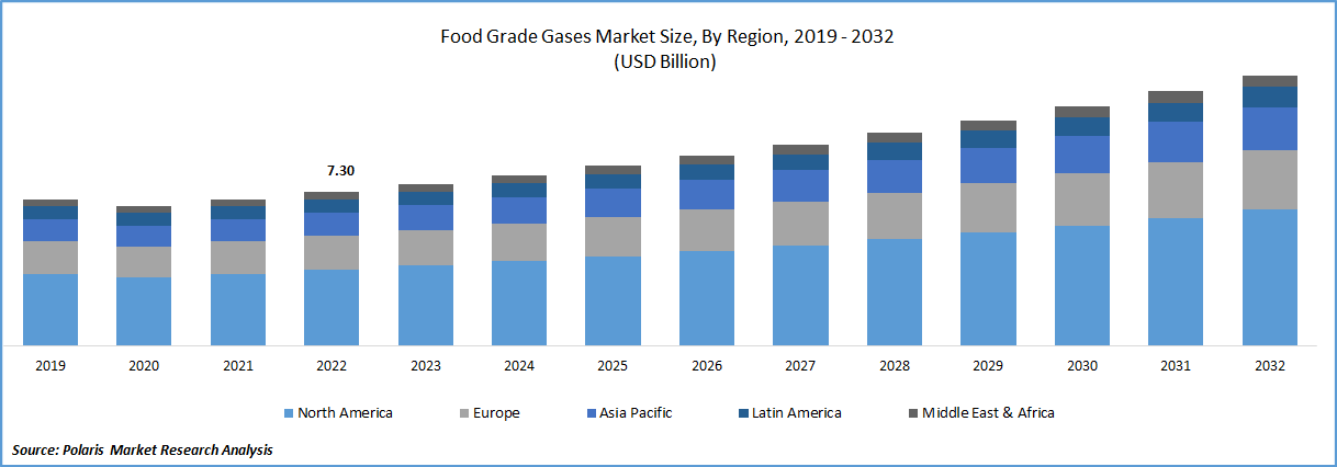 Food Grade Gases Market Size